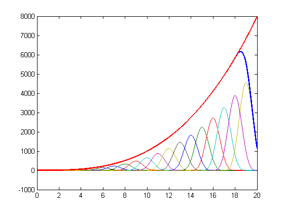 cubic spline reproducing polynomial of order 3