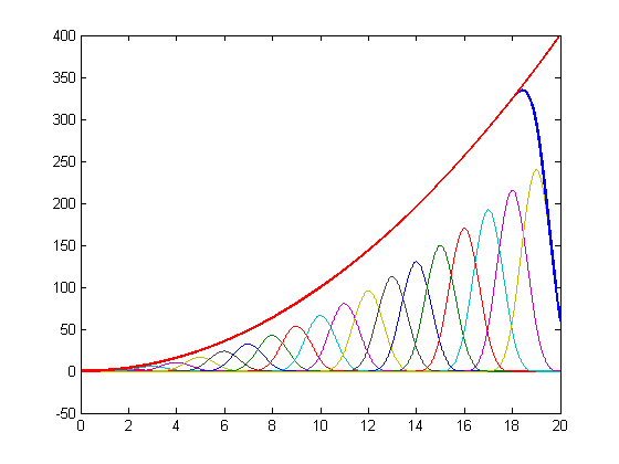 cubic spline reproducing polynomial of order 2